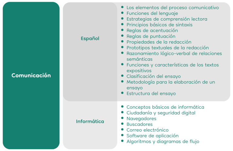 Área de Conocimiento - Comunicación - Prepa Indecc
