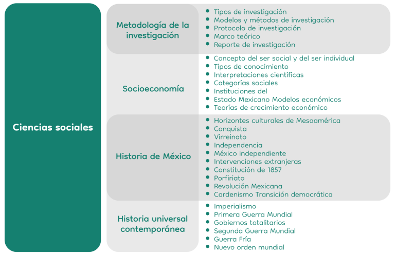 Área de Conocimiento - Ciencias sociales- Prepa Indecc