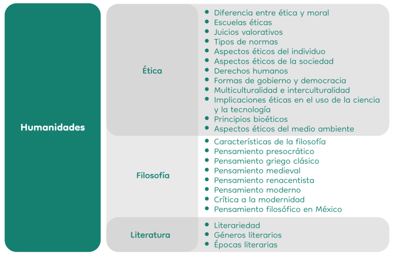 Área de Conocimiento - Humanidades- Prepa Indecc