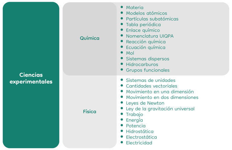 Área de Conocimiento - Ciencias experimentales- Prepa Indecc